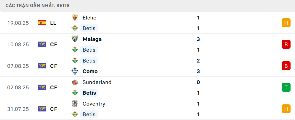 Phong độ Real Betis 5 trận gần nhất