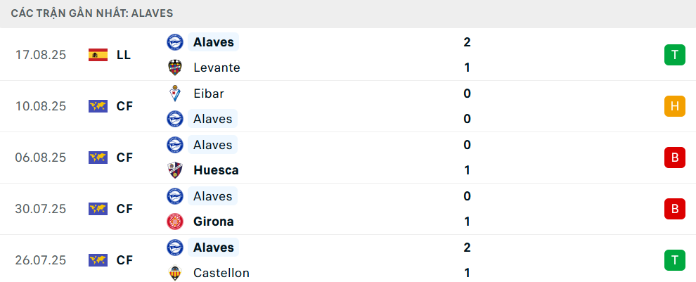 Phong độ Alaves 5 trận gần nhất