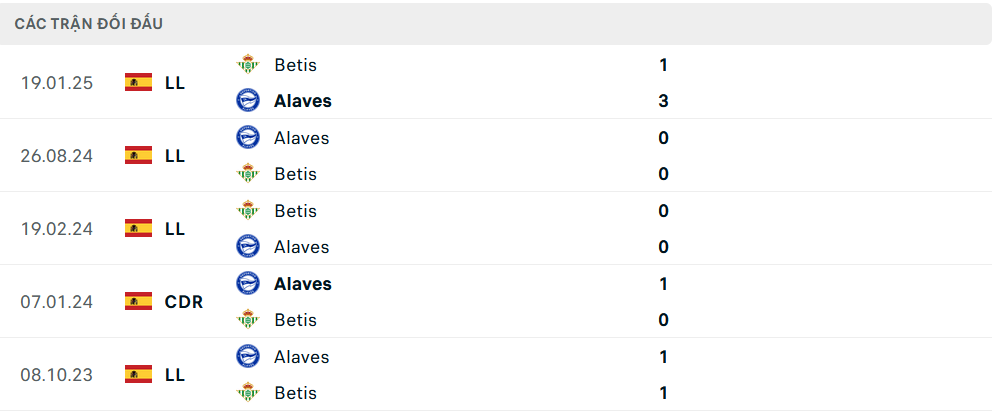 Lịch sử đối đầu Real Betis vs Alaves