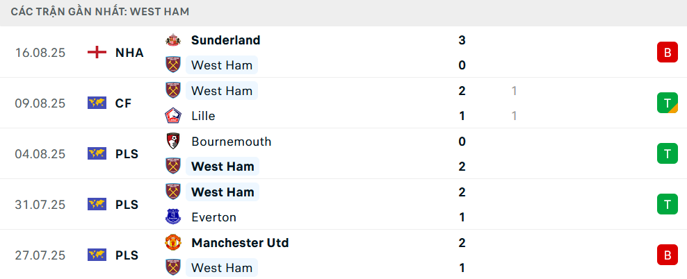 Phong độ West Ham 5 trận gần nhất