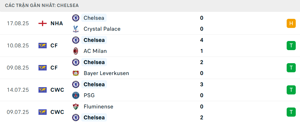 Phong độ Chelsea 5 trận gần nhất