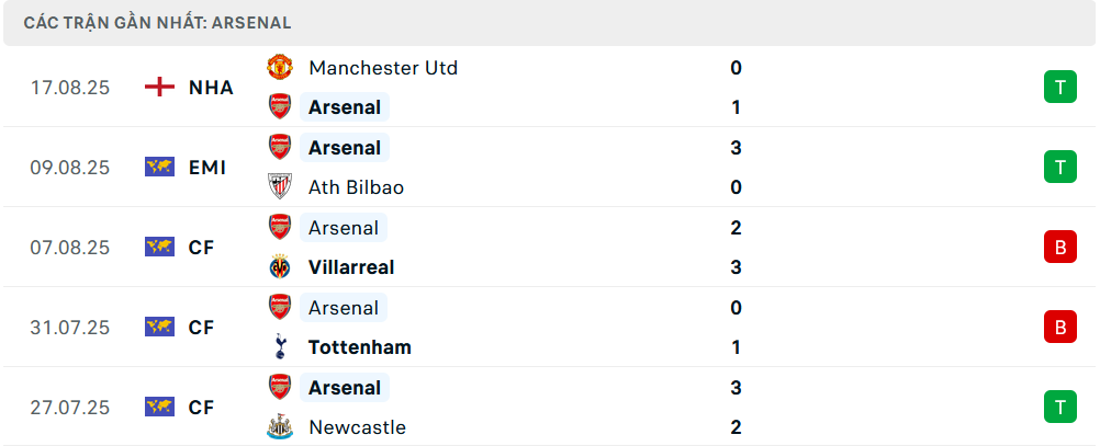 Phong độ Arsenal 5 trận gần nhất