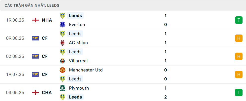 Phong độ Leeds 5 trận gần nhất