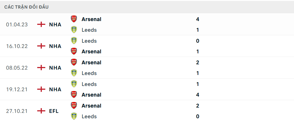 Lịch sử đối đầu Arsenal vs Leeds