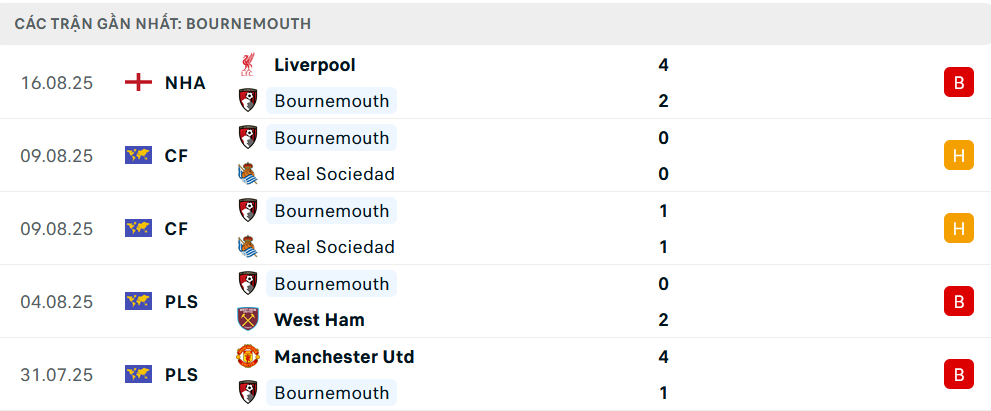 Phong độ Bournemouth 5 trận gần nhất