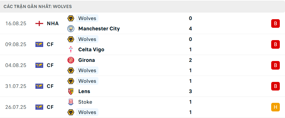 Phong độ Wolves 5 trận gần nhất