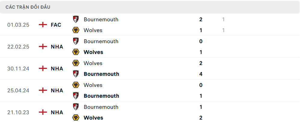 Lịch sử đối đầu Bournemouth vs Wolves