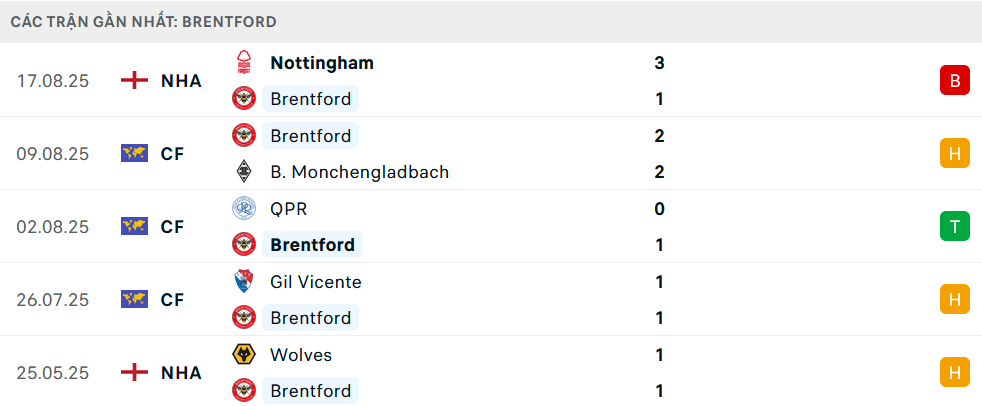 Phong độ Brentford 5 trận gần nhất Phong độ Brentford 5 trận gần nhất