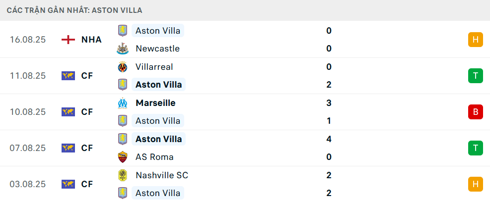 Phong độ Aston Villa 5 trận gần nhất Phong độ Aston Villa 5 trận gần nhất