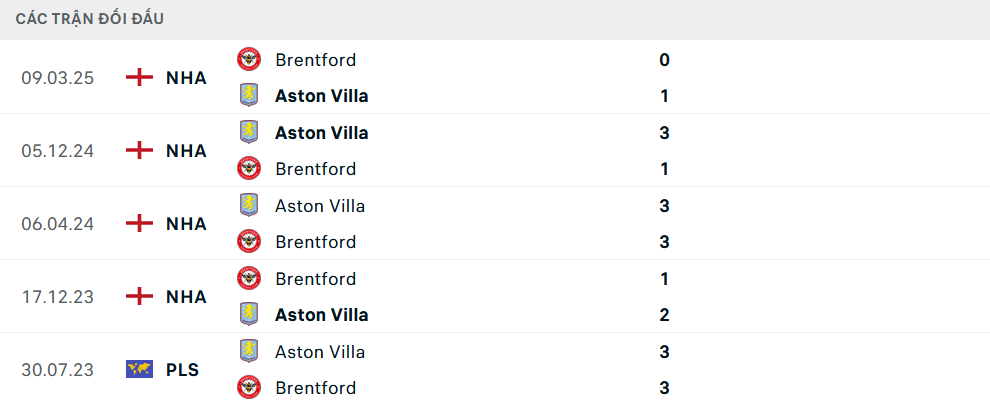 Lịch sử đối đầu Brentford vs Aston Villa Lịch sử đối đầu Brentford vs Aston Villa
