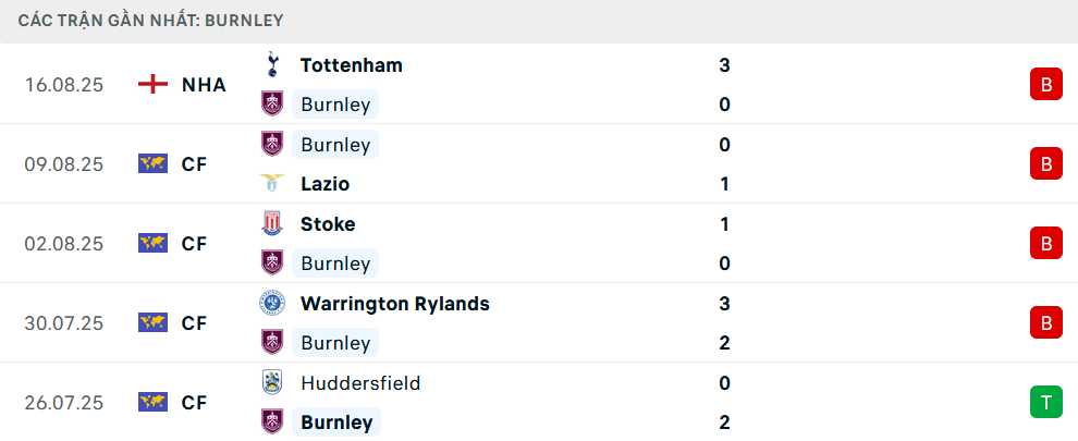 Phong độ Burnley 5 trận gần nhất