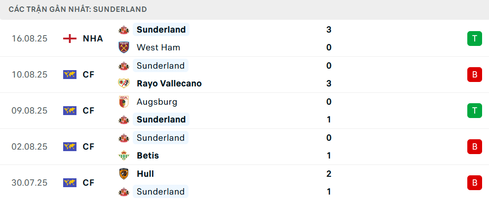Phong độ Sunderland 5 trận gần nhất
