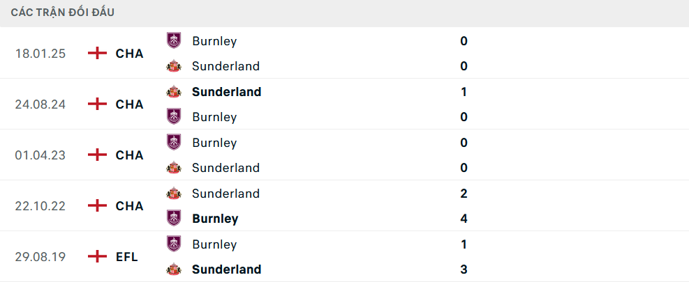 Lịch sử đối đầu Burnley vs Sunderland