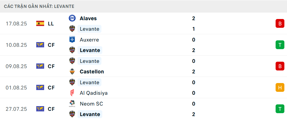 Phong độ Levante 5 trận gần nhất