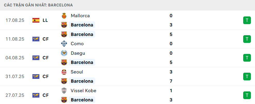 Phong độ Barcelona 5 trận gần nhất