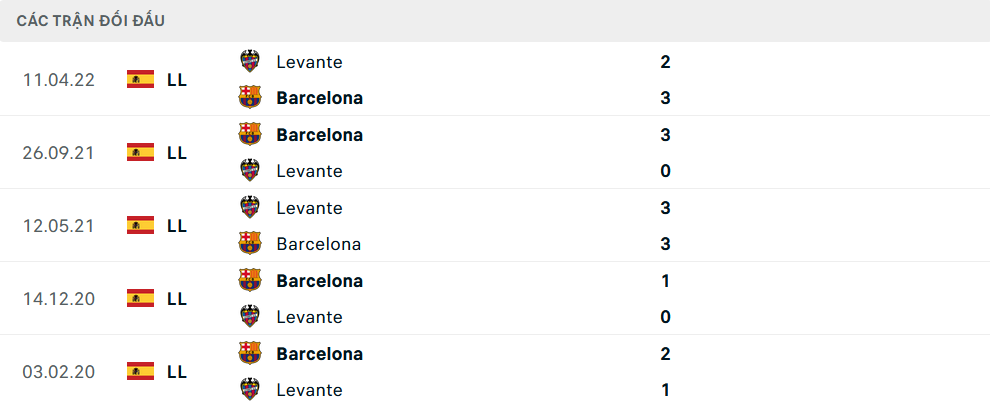 Lịch sử đối đầu Levante vs Barcelona