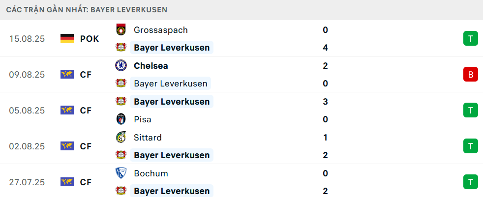 Phong độ Leverkusen 5 trận gần nhất