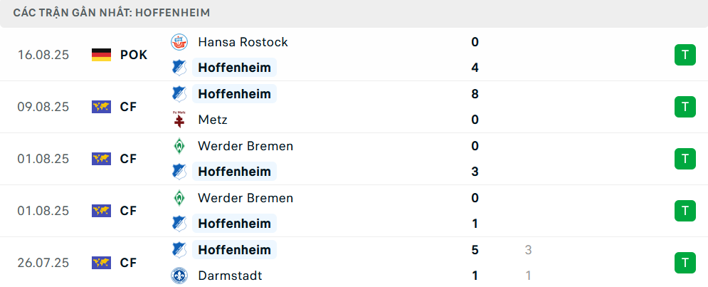 Phong độ Hoffenheim 5 trận gần nhất
