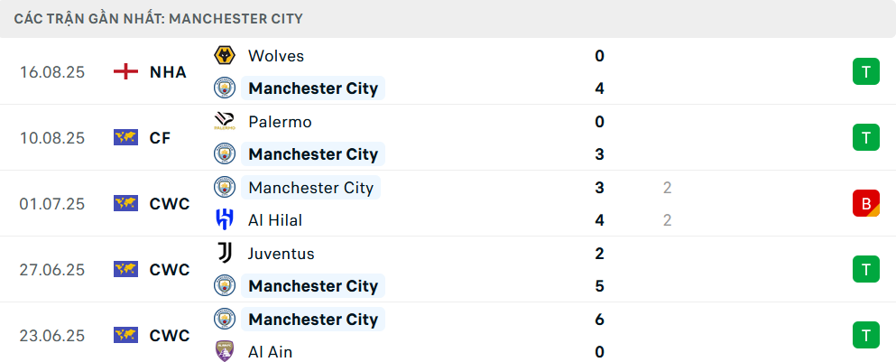 Phong độ Man City 5 trận gần nhất