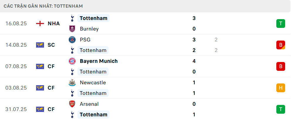 Phong độ Tottenham 5 trận gần nhất