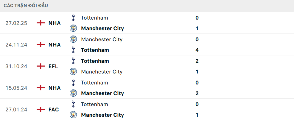 Lịch sử đối đầu Man City vs Tottenham
