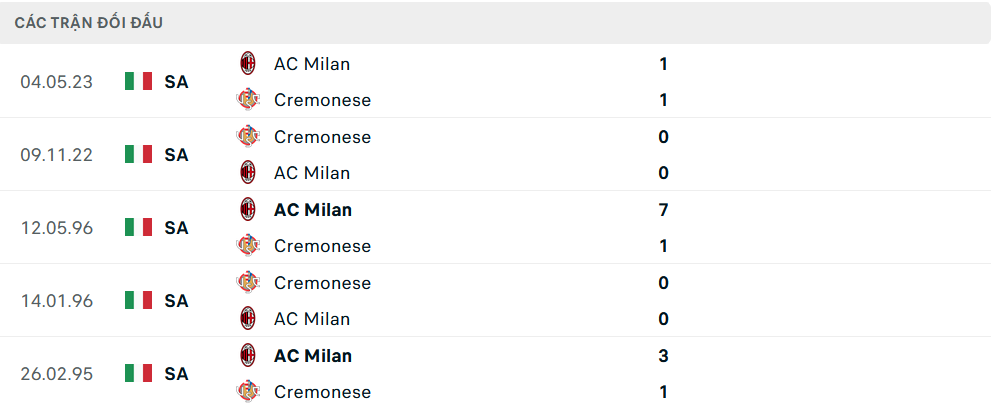 Lịch sử đối đầu Milan vs Cremonese
