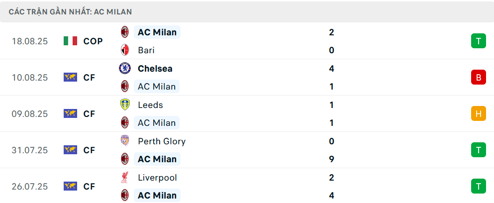 Phong độ Milan 5 trận gần nhất