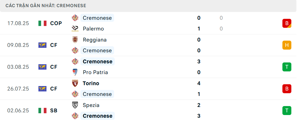 Phong độ Cremonese 5 trận gần nhất