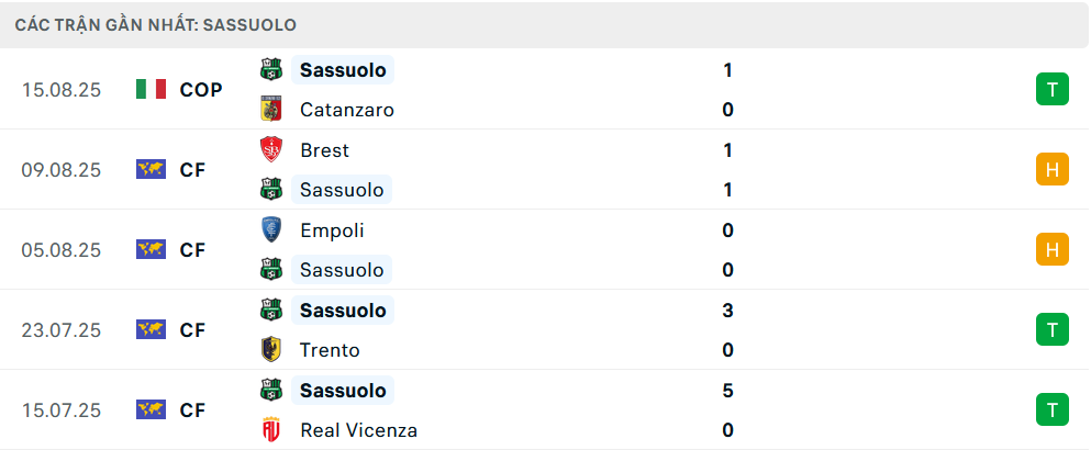 Phong độ Sassuolo 5 trận gần nhất