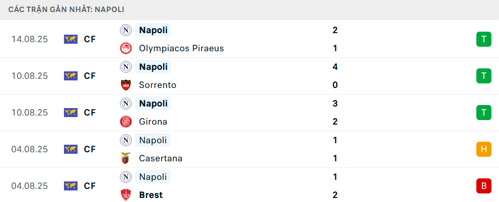 Phong độ Napoli 5 trận gần nhất