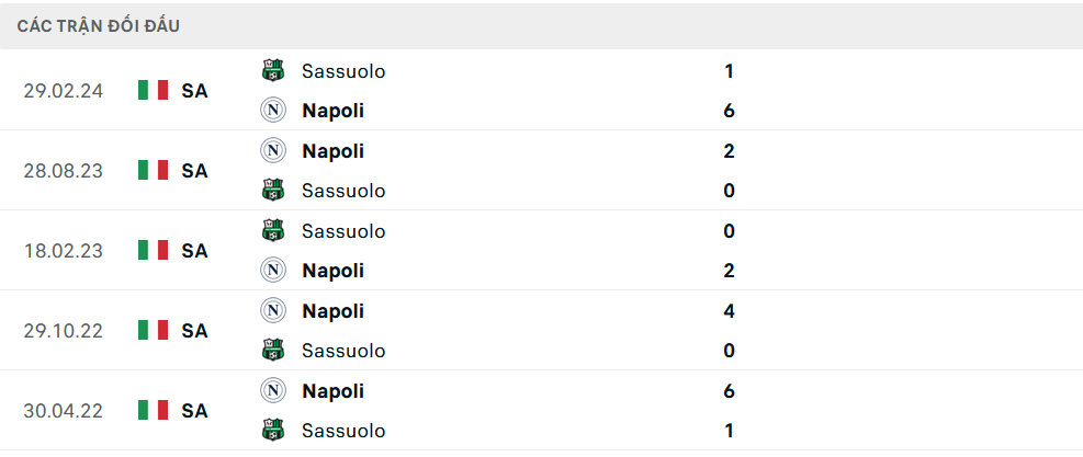 Lịch sử đối đầu Sassuolo vs Napoli