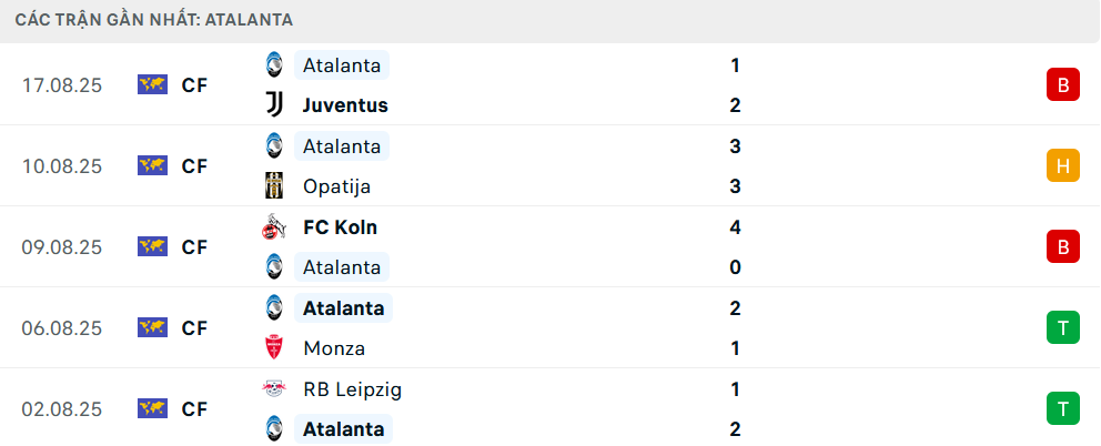Phong độ Atalanta 5 trận gần nhất Phong độ Atalanta 5 trận gần nhất