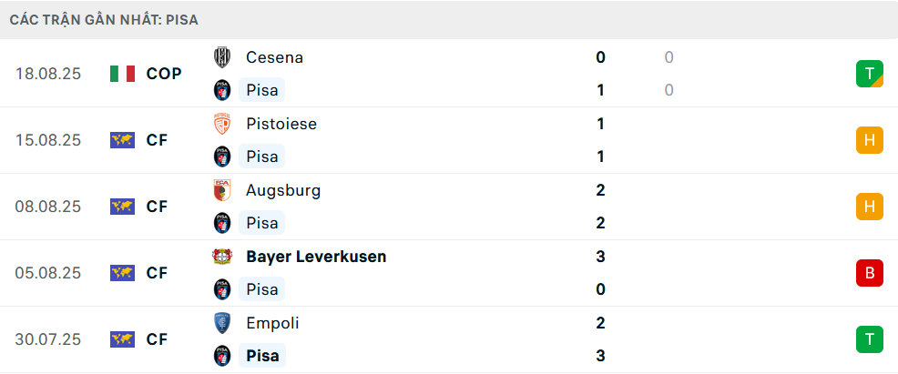 Phong độ Pisa 5 trận gần nhất Phong độ Pisa 5 trận gần nhất