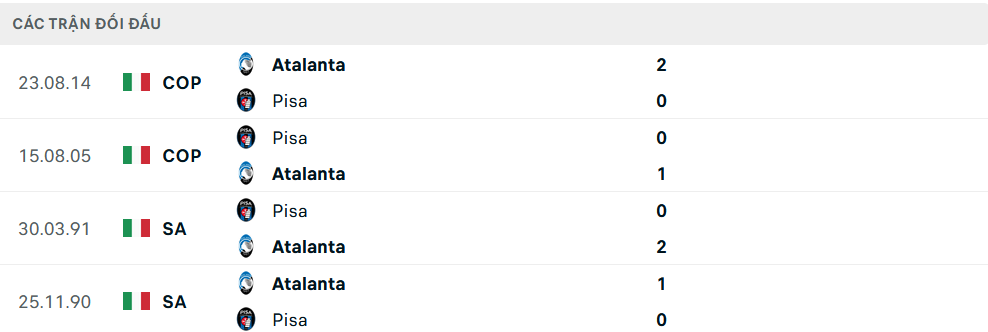 Lịch sử đối đầu Atalanta vs Pisa Lịch sử đối đầu Atalanta vs Pisa