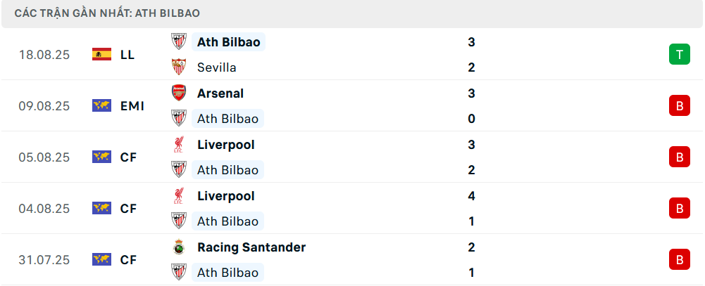 Phong độ Bilbao 5 trận gần nhất