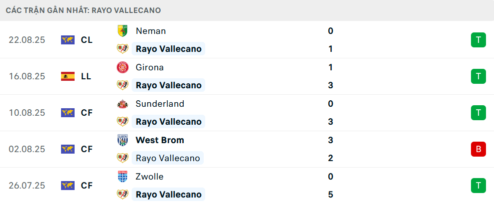 Phong độ Vallecano 5 trận gần nhất