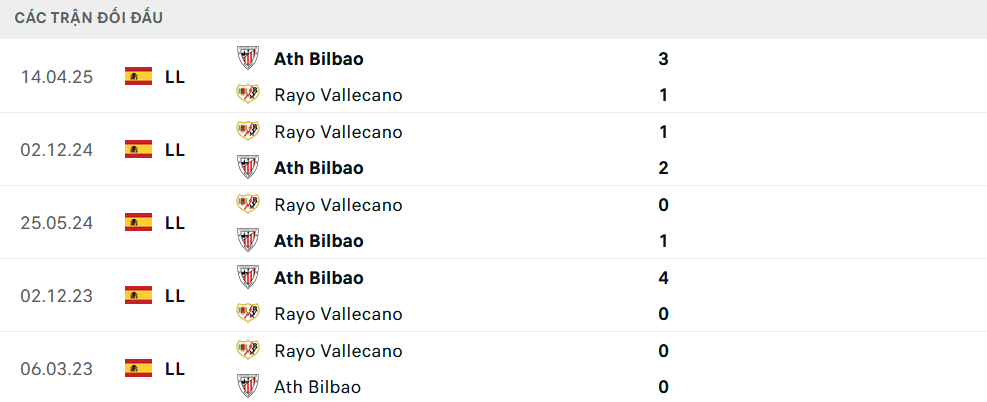 Lịch sử đối đầu Bilbao vs Vallecano