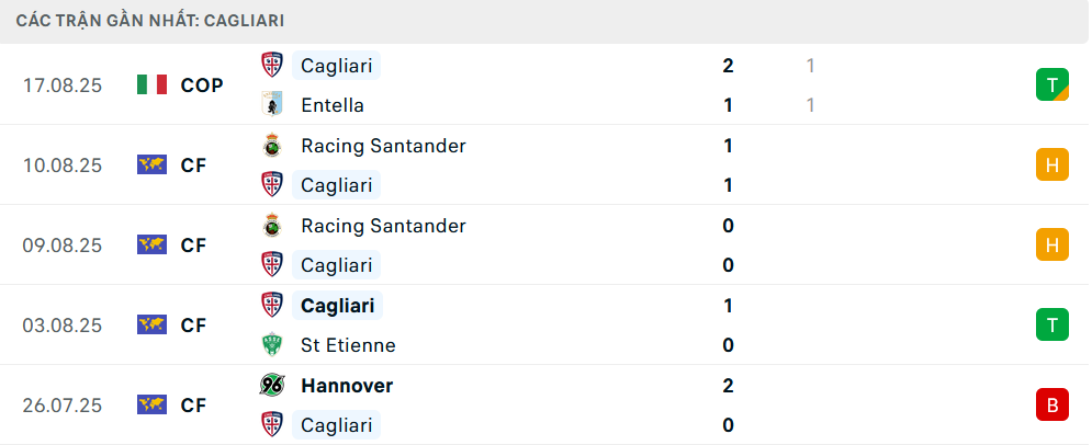 Phong độ Cagliari 5 trận gần nhất