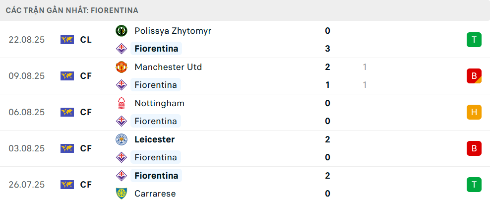 Phong độ Fiorentina 5 trận gần nhất