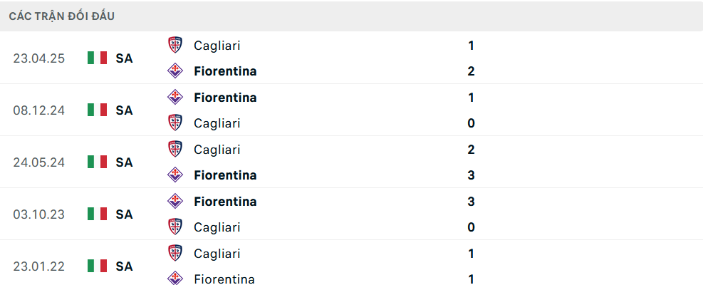 Lịch sử đối đầu Cagliari vs Fiorentina