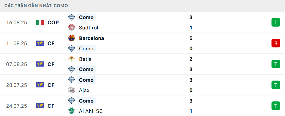 Phong độ Como 5 trận gần nhất