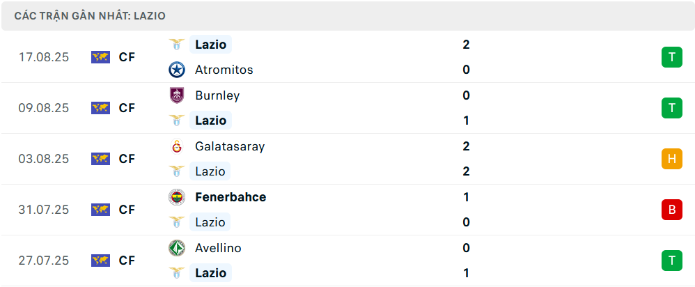 Phong độ Lazio 5 trận gần nhất