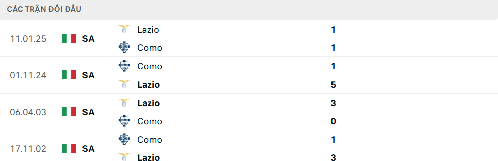 Lịch sử đối đầu Como vs Lazio