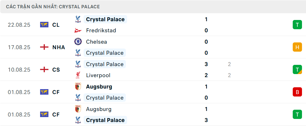 Phong độ Crystal Palace 5 trận gần nhất