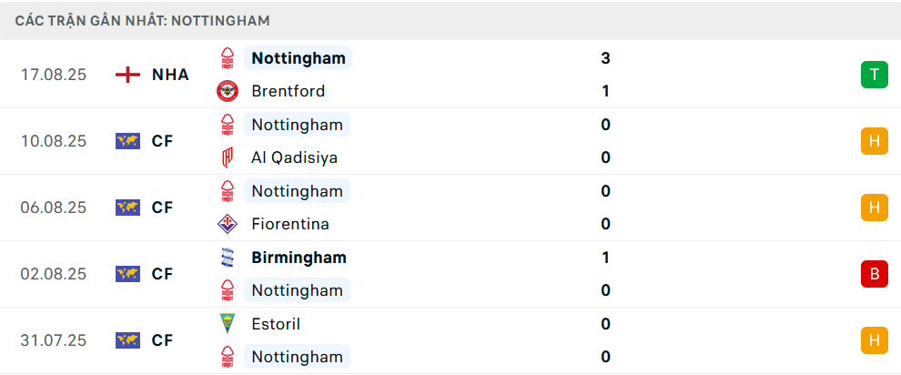 Phong độ Nottingham 5 trận gần nhất