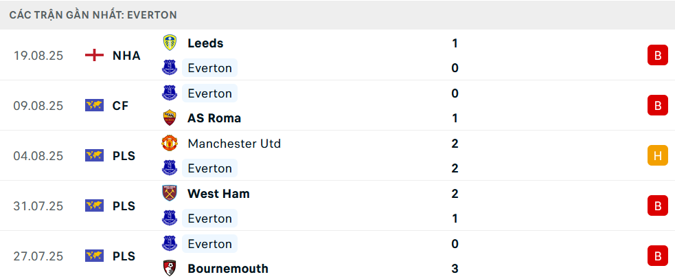 Phong độ Everton 5 trận gần nhất