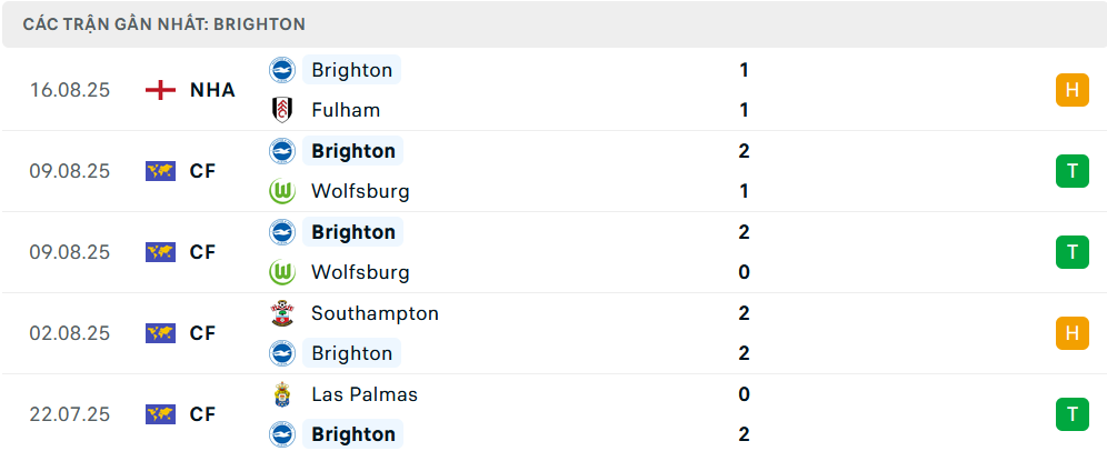 Phong độ Brighton 5 trận gần nhất