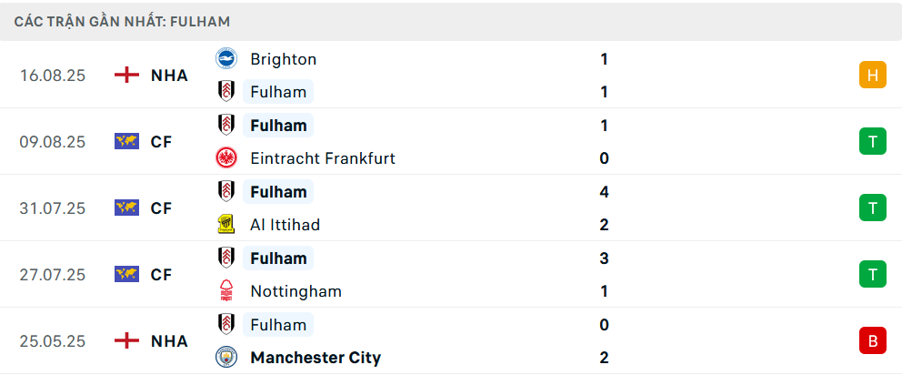 Phong độ Fulham 5 trận gần nhất