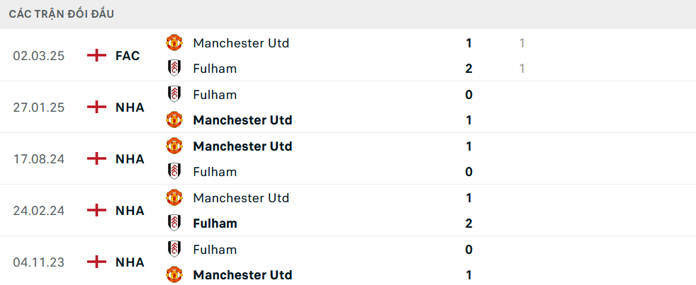 Lịch sử đối đầu Fulham vs MU