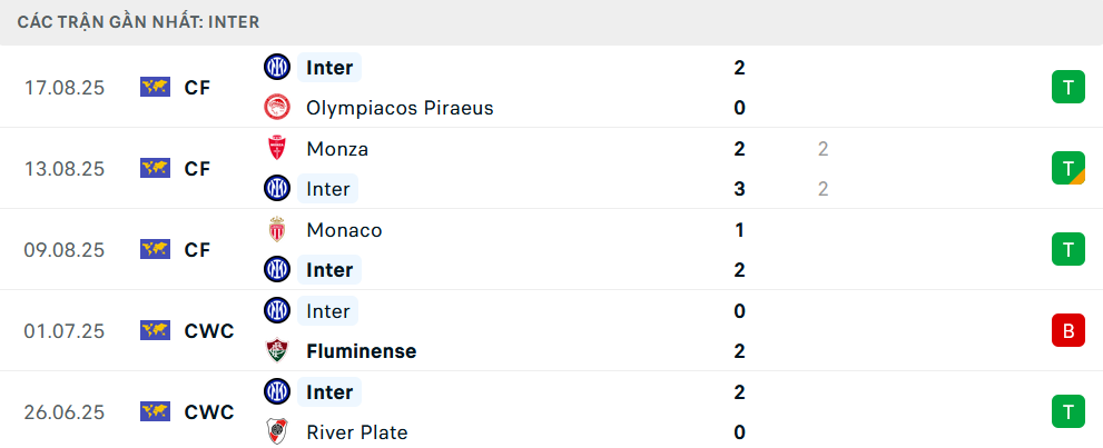 Phong độ Inter Milan 5 trận gần nhất